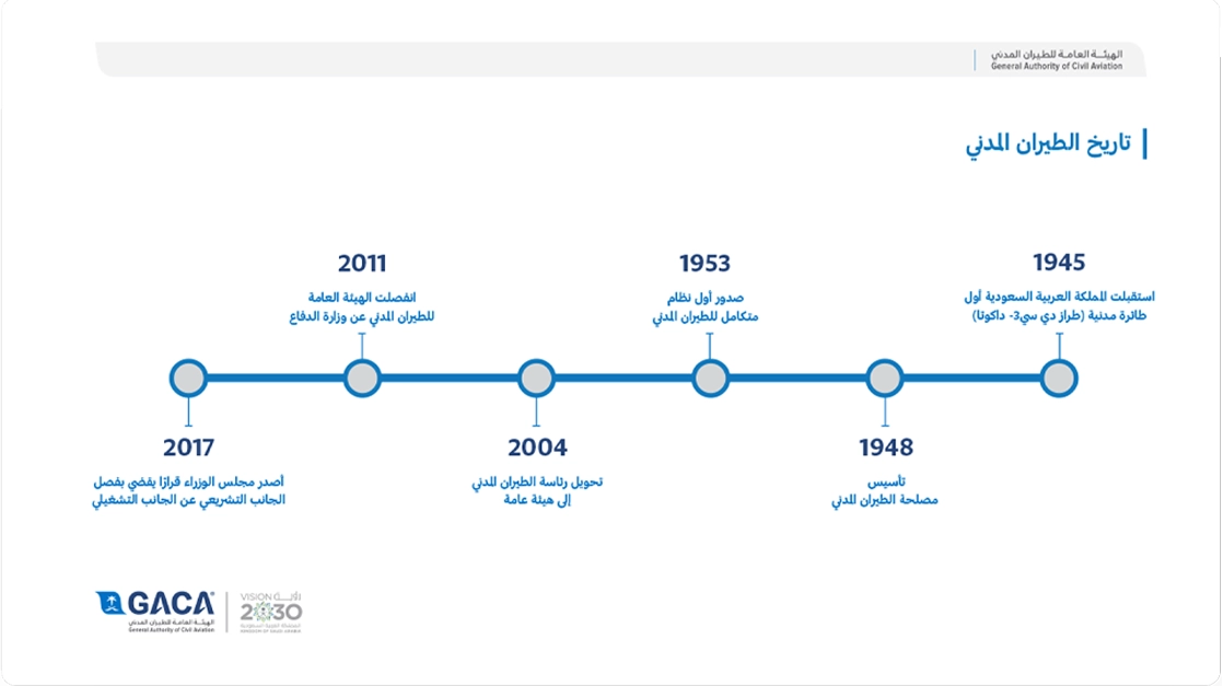 تاريخ الطيران المدني