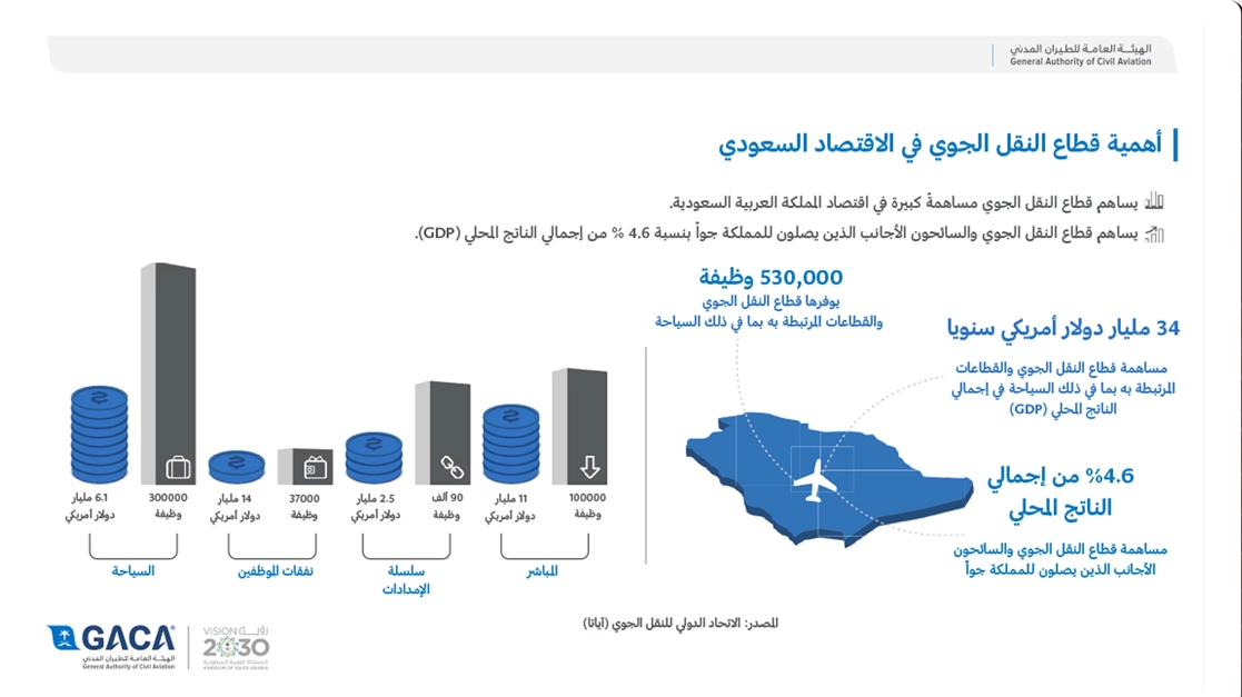 أهمية النقل الجوي في الاقتصاد