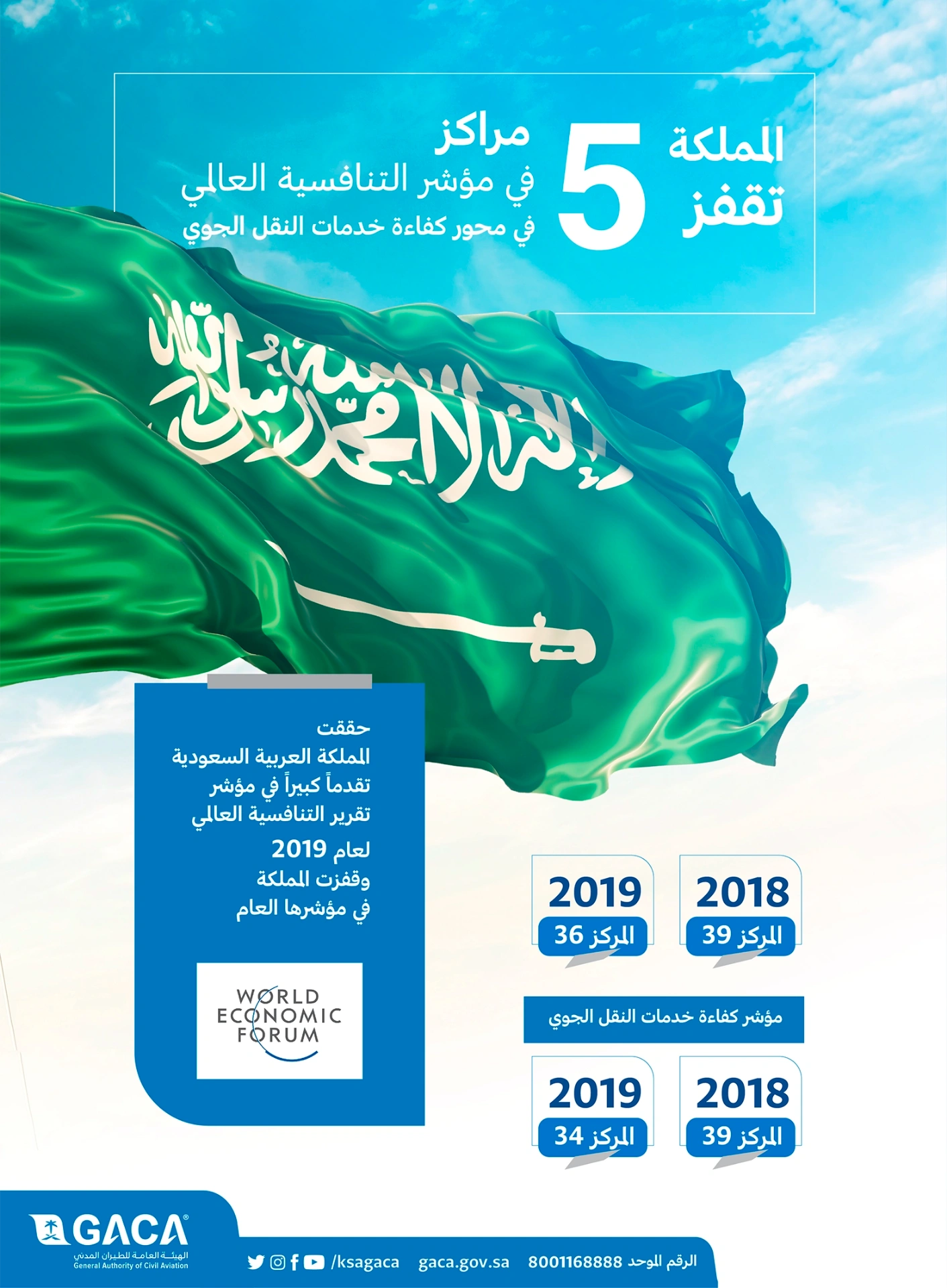 المملكة تقفز 5 مراكز في التنافسية
